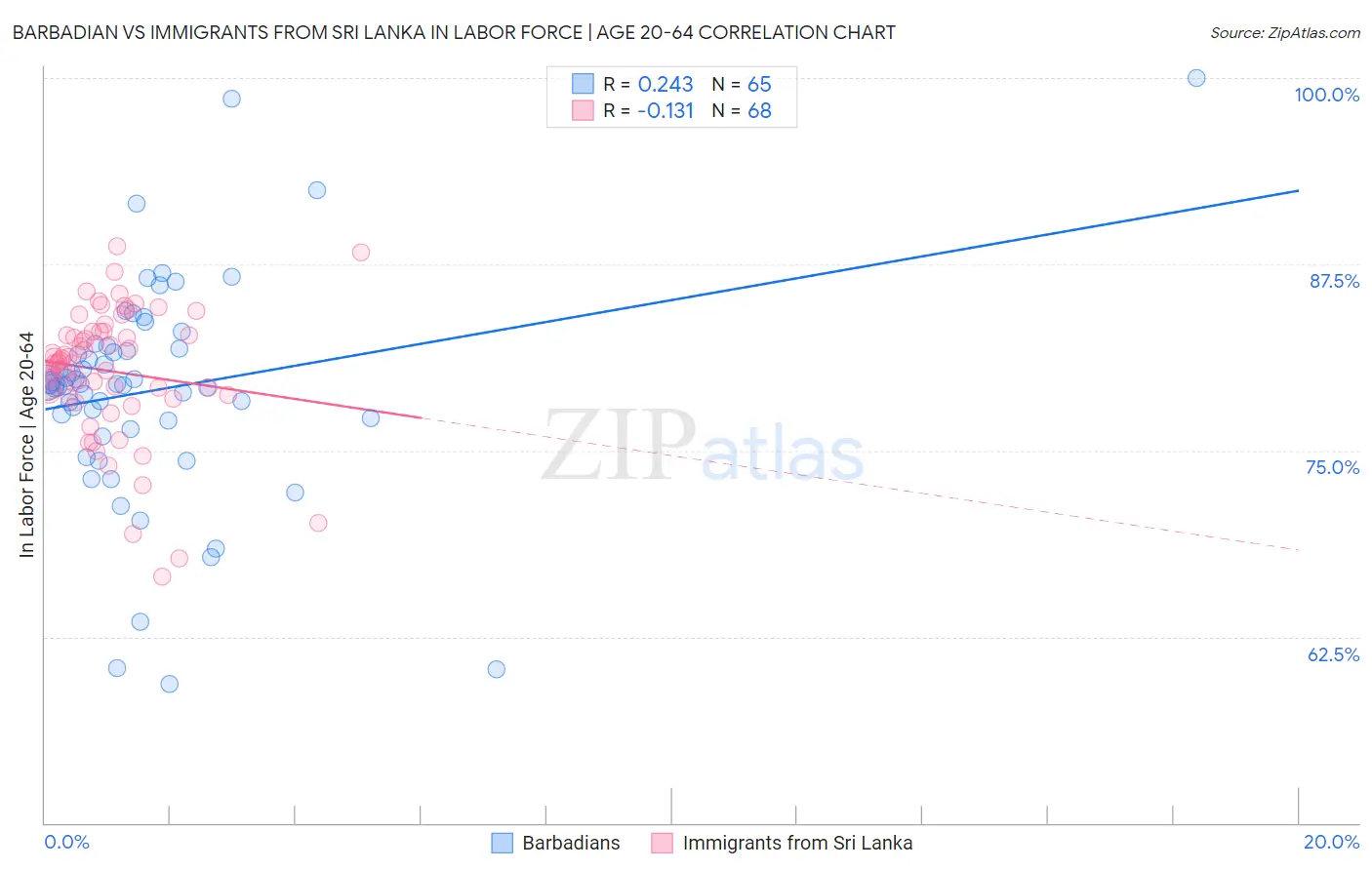 Barbadian vs Immigrants from Sri Lanka In Labor Force | Age 20-64