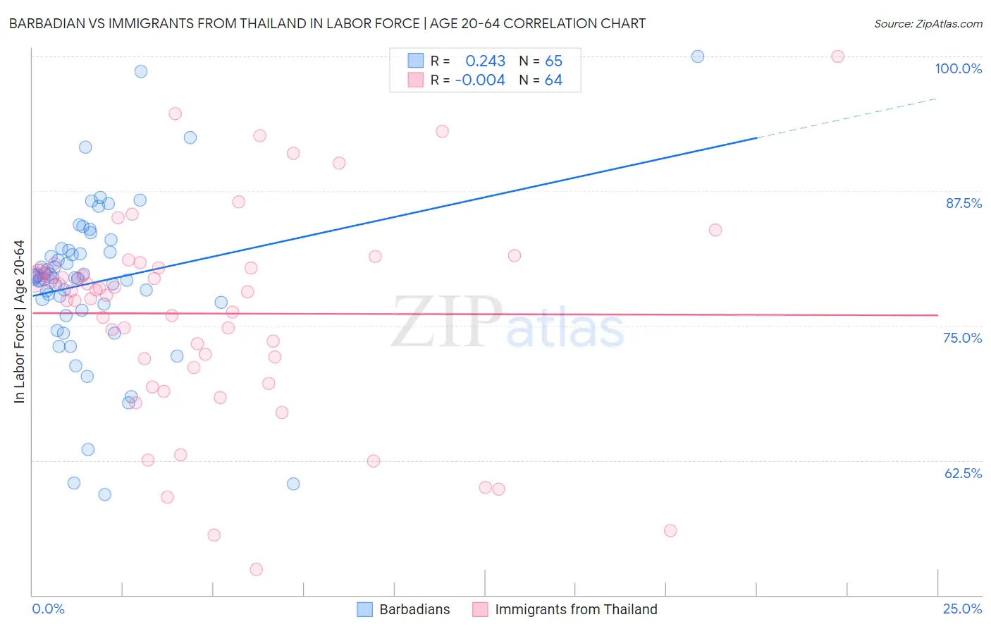 Barbadian vs Immigrants from Thailand In Labor Force | Age 20-64