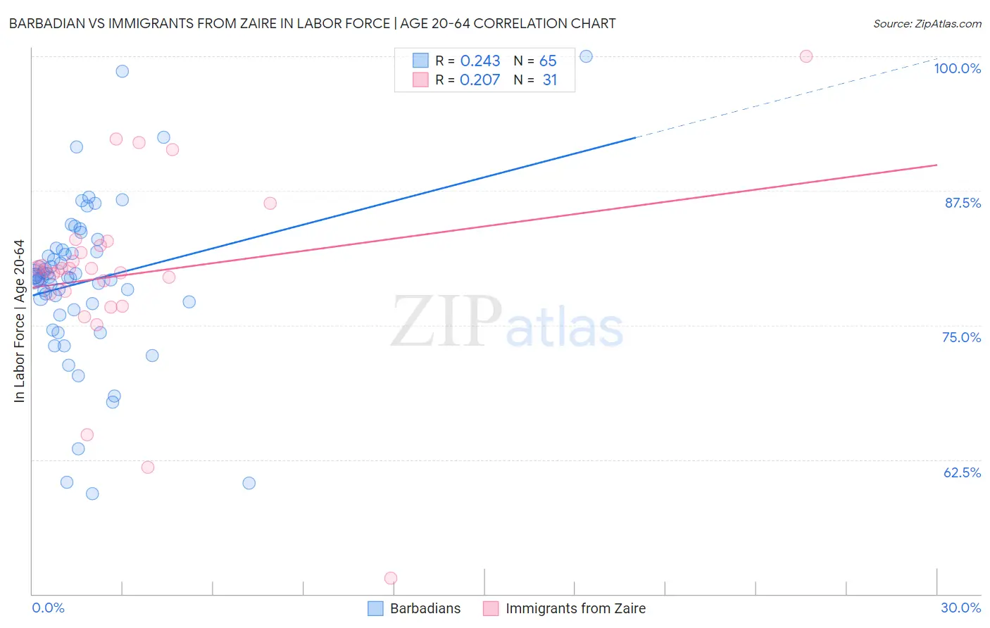 Barbadian vs Immigrants from Zaire In Labor Force | Age 20-64