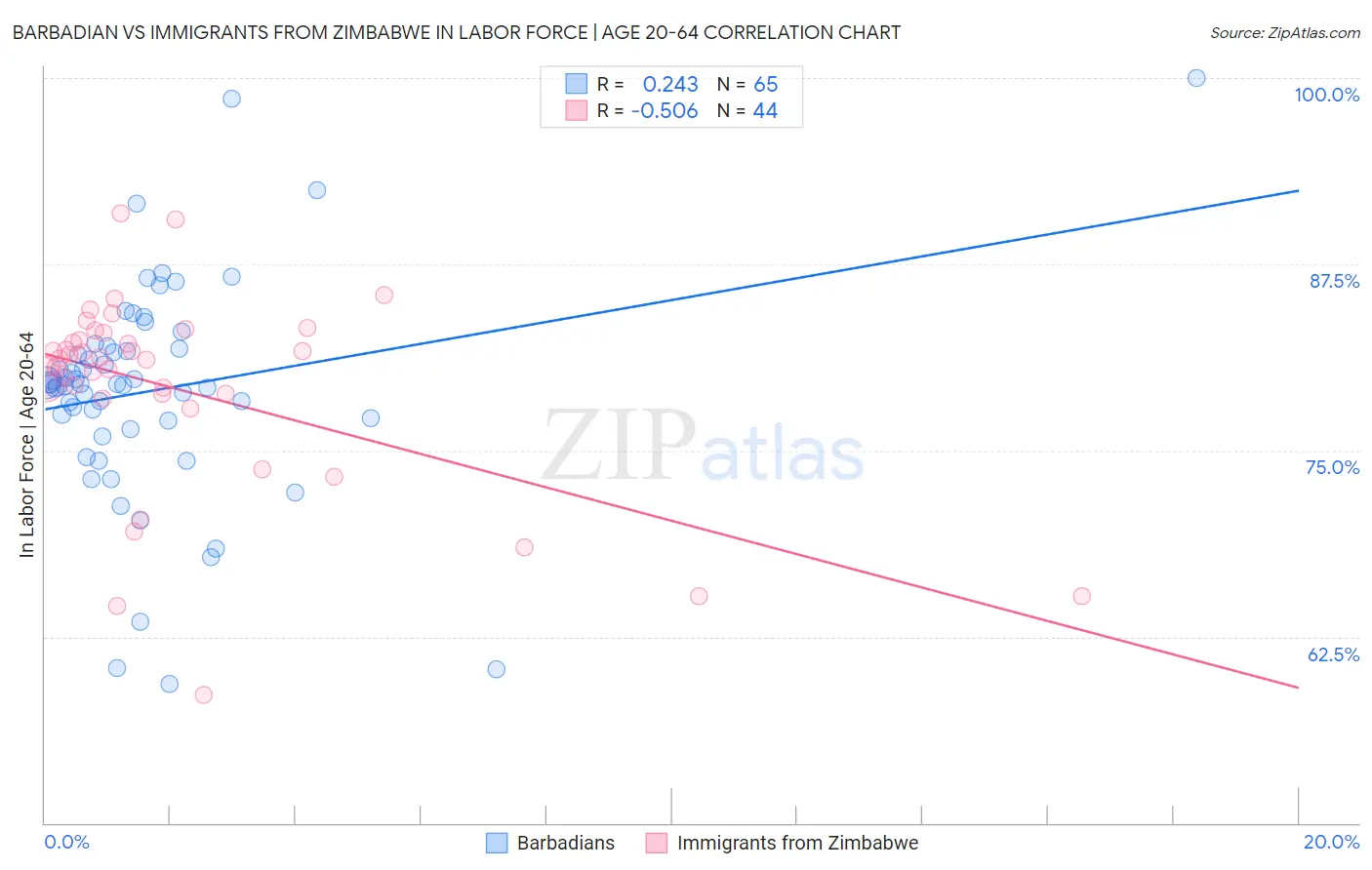 Barbadian vs Immigrants from Zimbabwe In Labor Force | Age 20-64