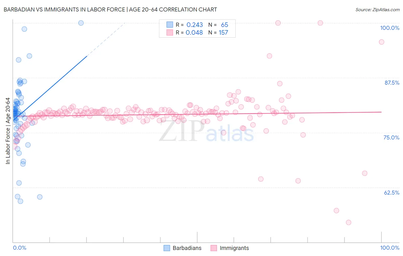 Barbadian vs Immigrants In Labor Force | Age 20-64