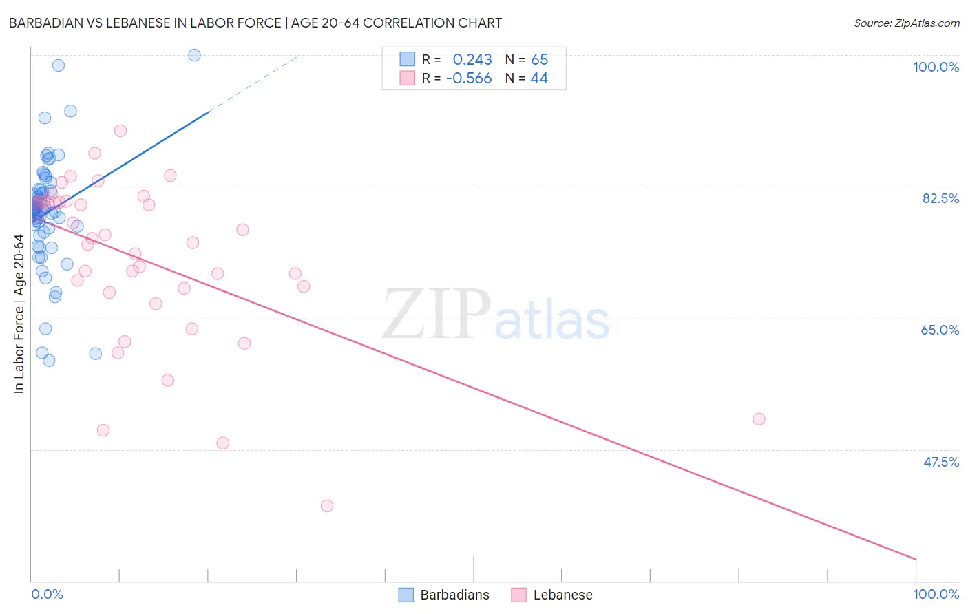 Barbadian vs Lebanese In Labor Force | Age 20-64