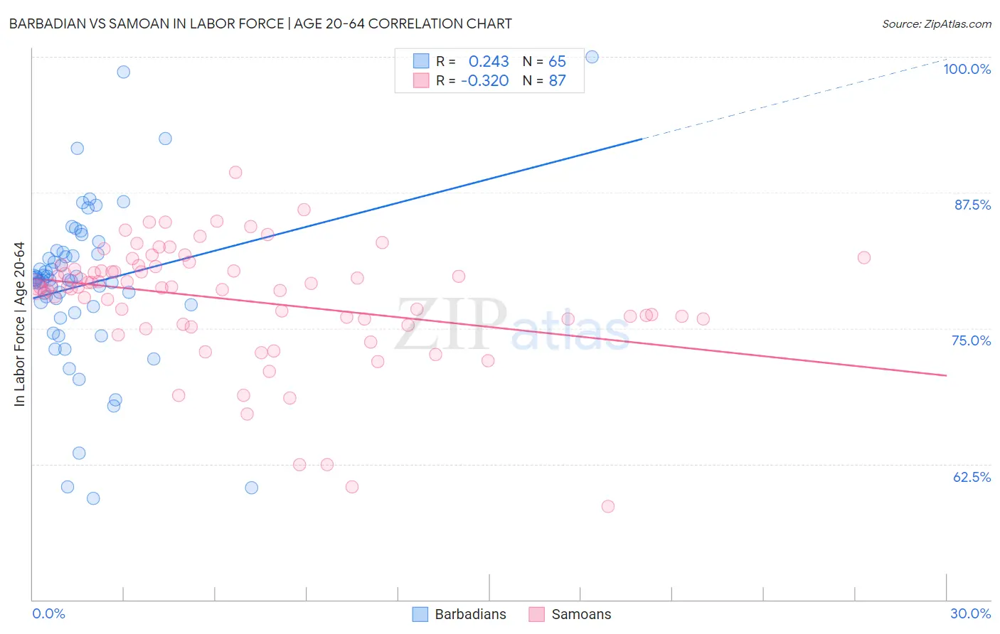 Barbadian vs Samoan In Labor Force | Age 20-64