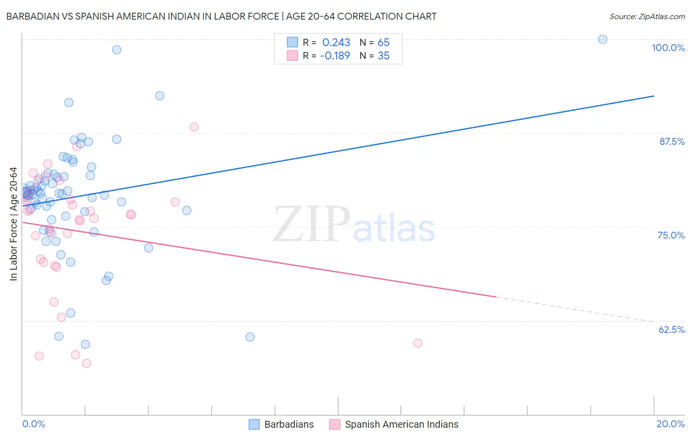 Barbadian vs Spanish American Indian In Labor Force | Age 20-64