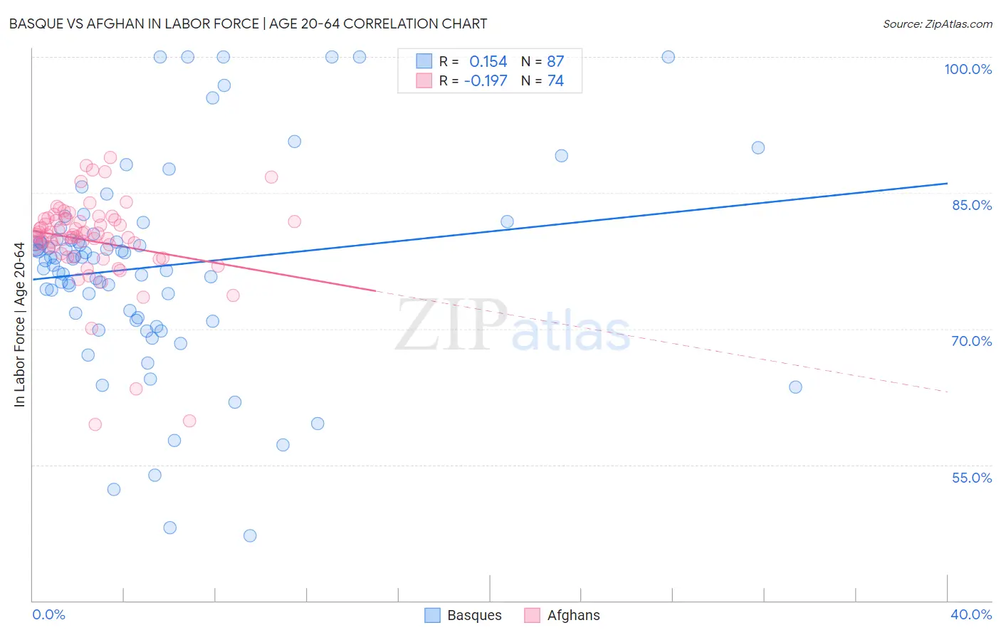 Basque vs Afghan In Labor Force | Age 20-64
