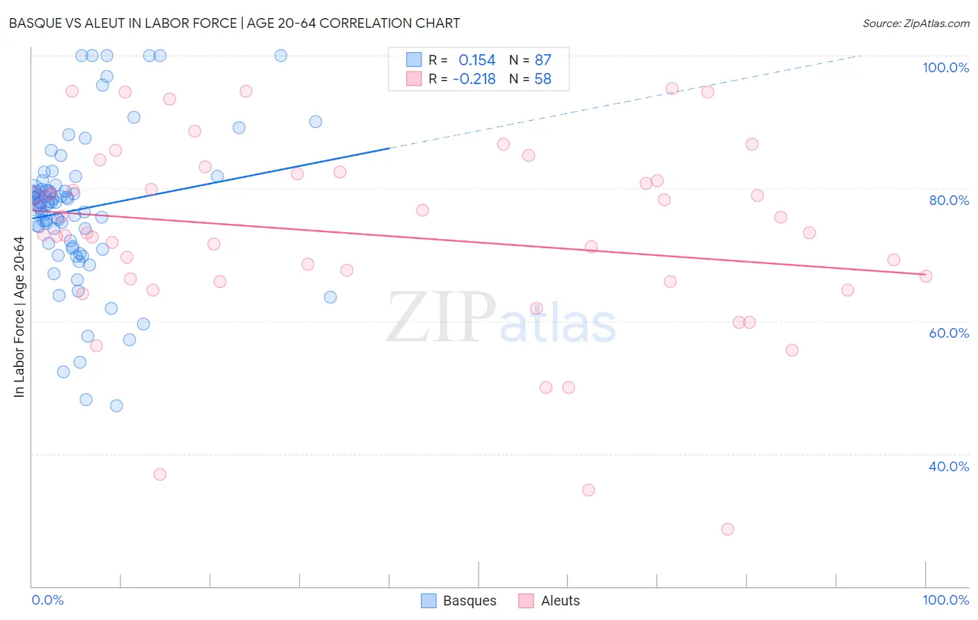 Basque vs Aleut In Labor Force | Age 20-64