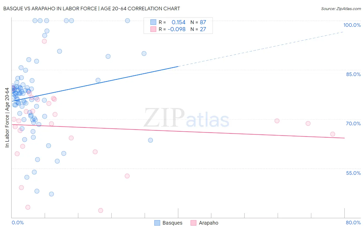 Basque vs Arapaho In Labor Force | Age 20-64