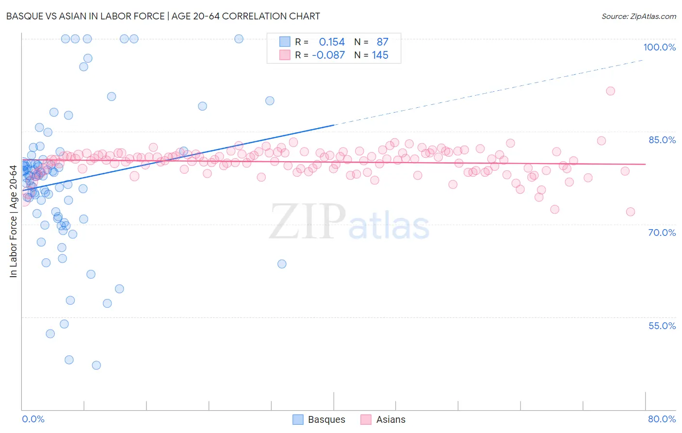 Basque vs Asian In Labor Force | Age 20-64