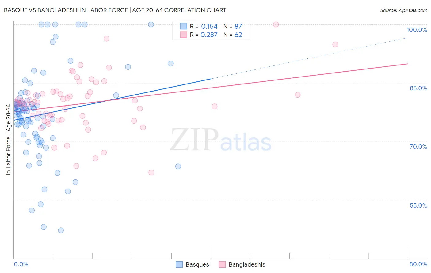 Basque vs Bangladeshi In Labor Force | Age 20-64