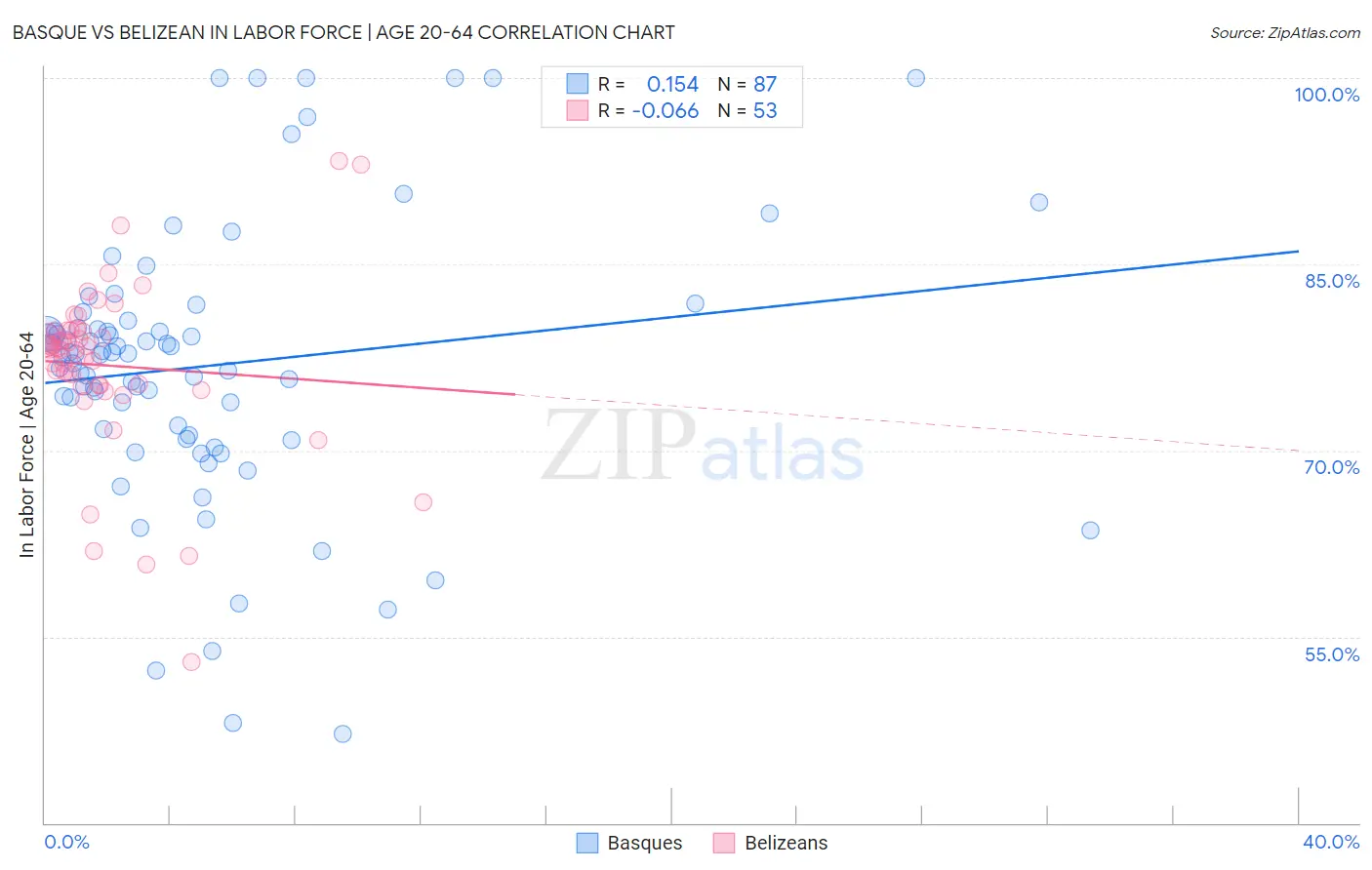 Basque vs Belizean In Labor Force | Age 20-64