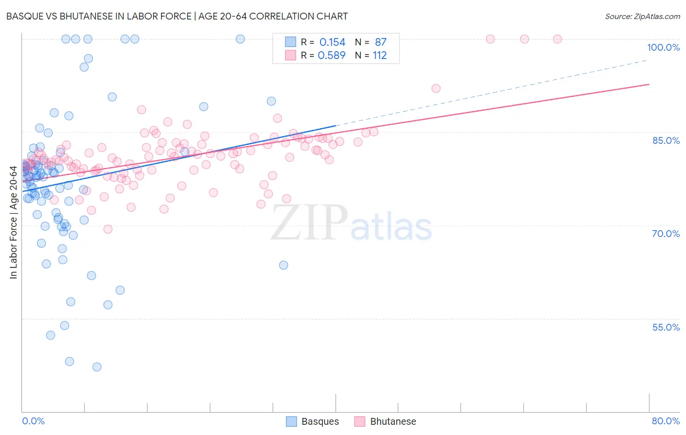 Basque vs Bhutanese In Labor Force | Age 20-64