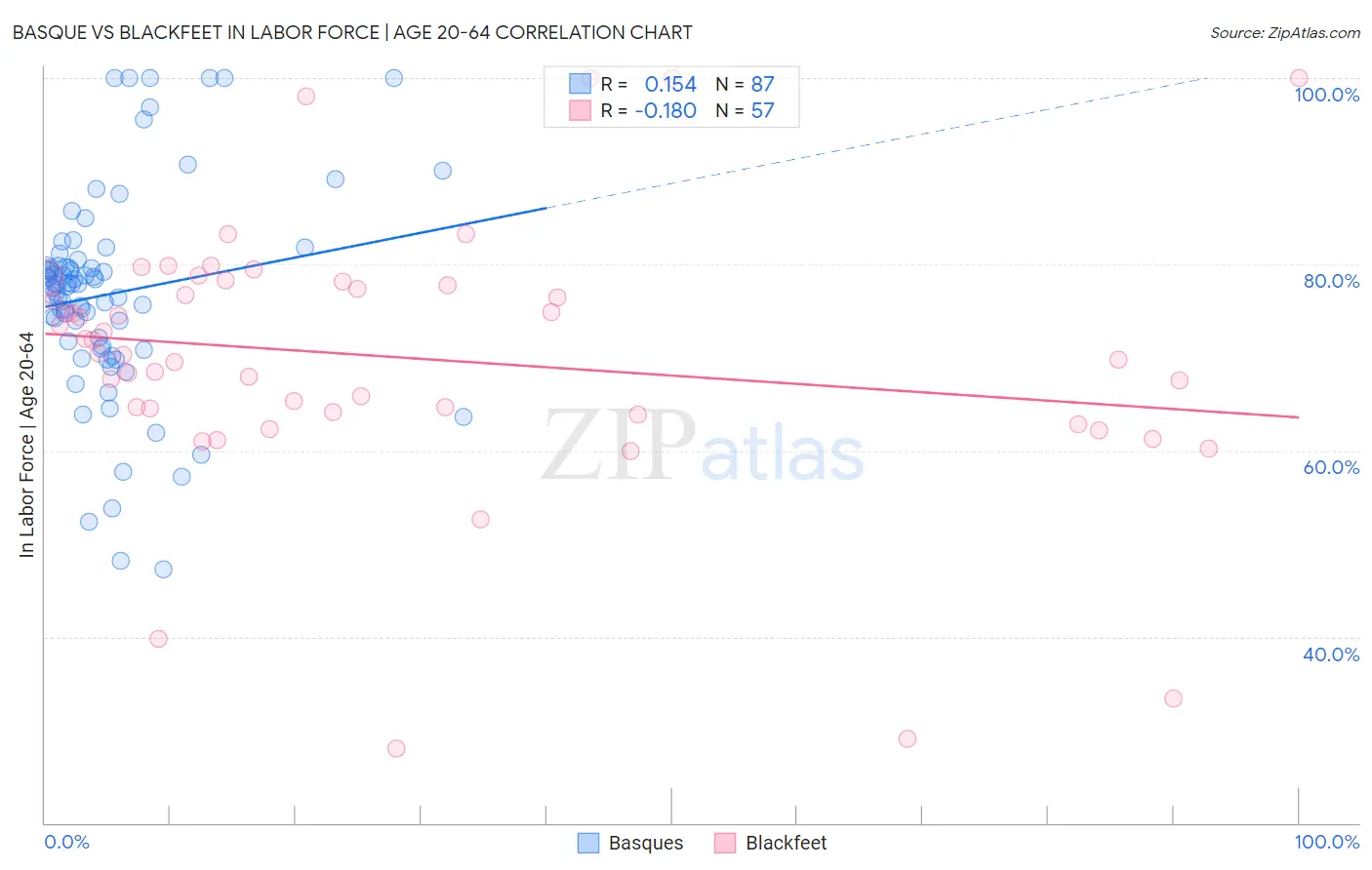 Basque vs Blackfeet In Labor Force | Age 20-64