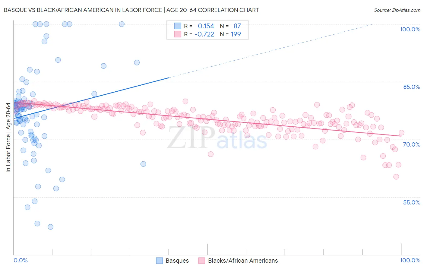 Basque vs Black/African American In Labor Force | Age 20-64