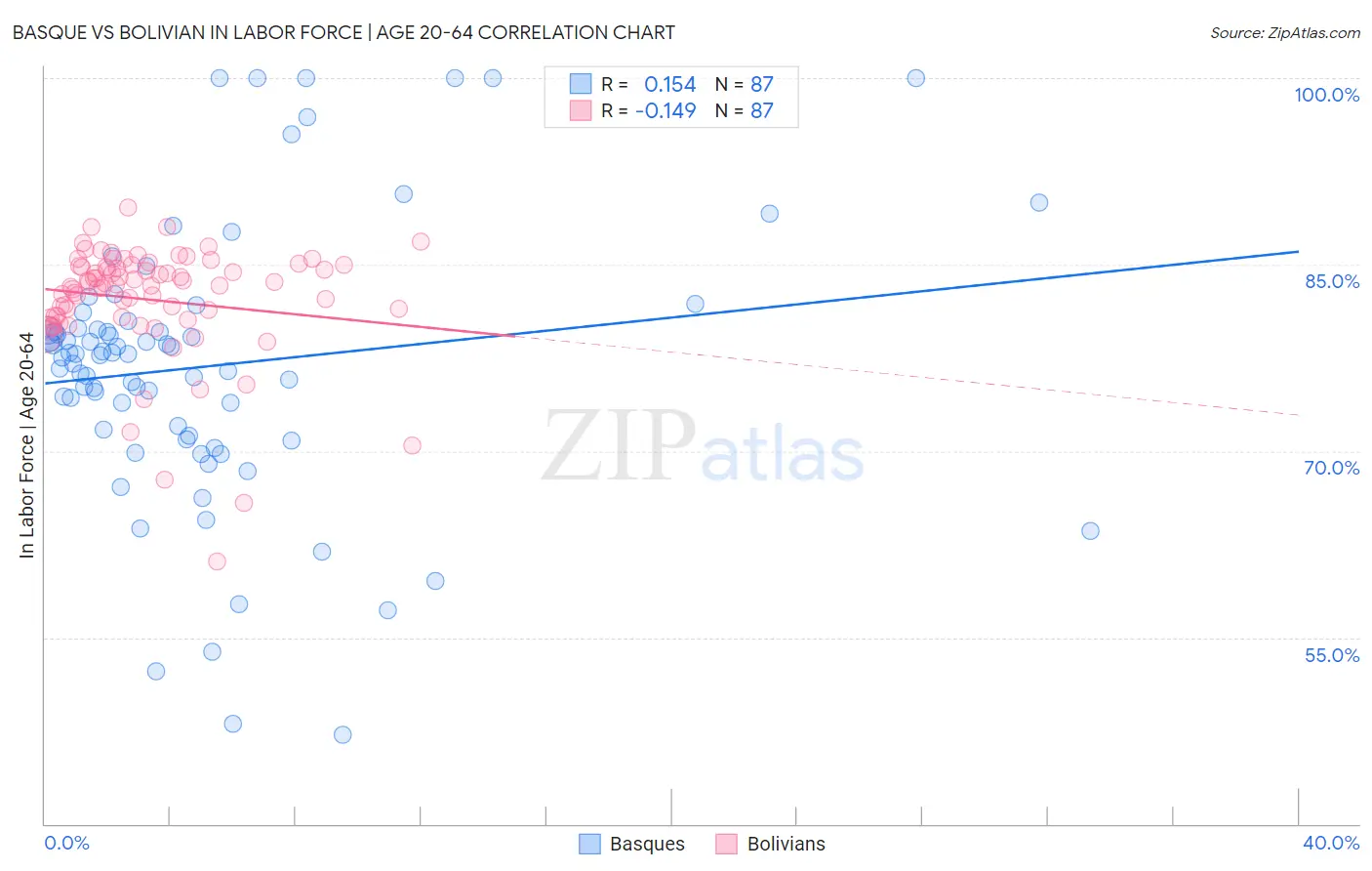 Basque vs Bolivian In Labor Force | Age 20-64