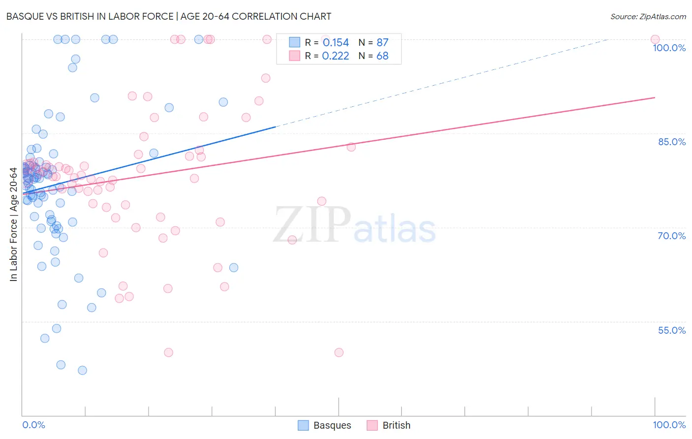 Basque vs British In Labor Force | Age 20-64