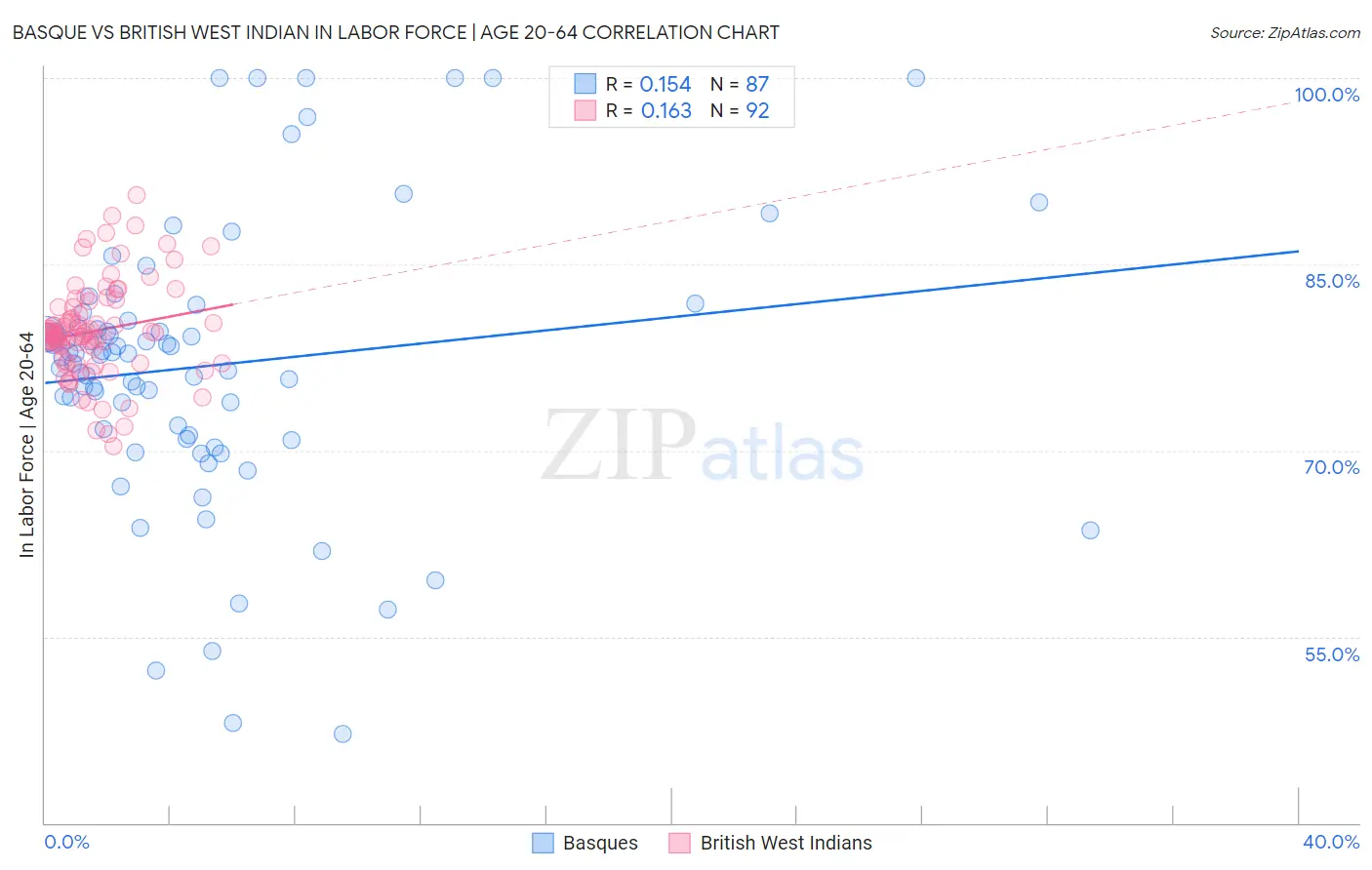 Basque vs British West Indian In Labor Force | Age 20-64