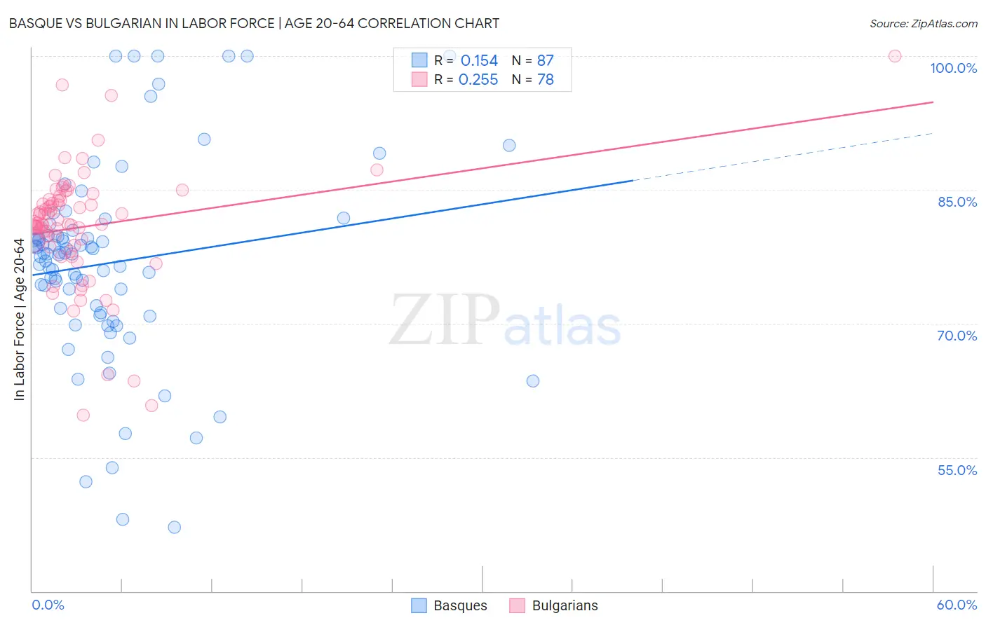 Basque vs Bulgarian In Labor Force | Age 20-64