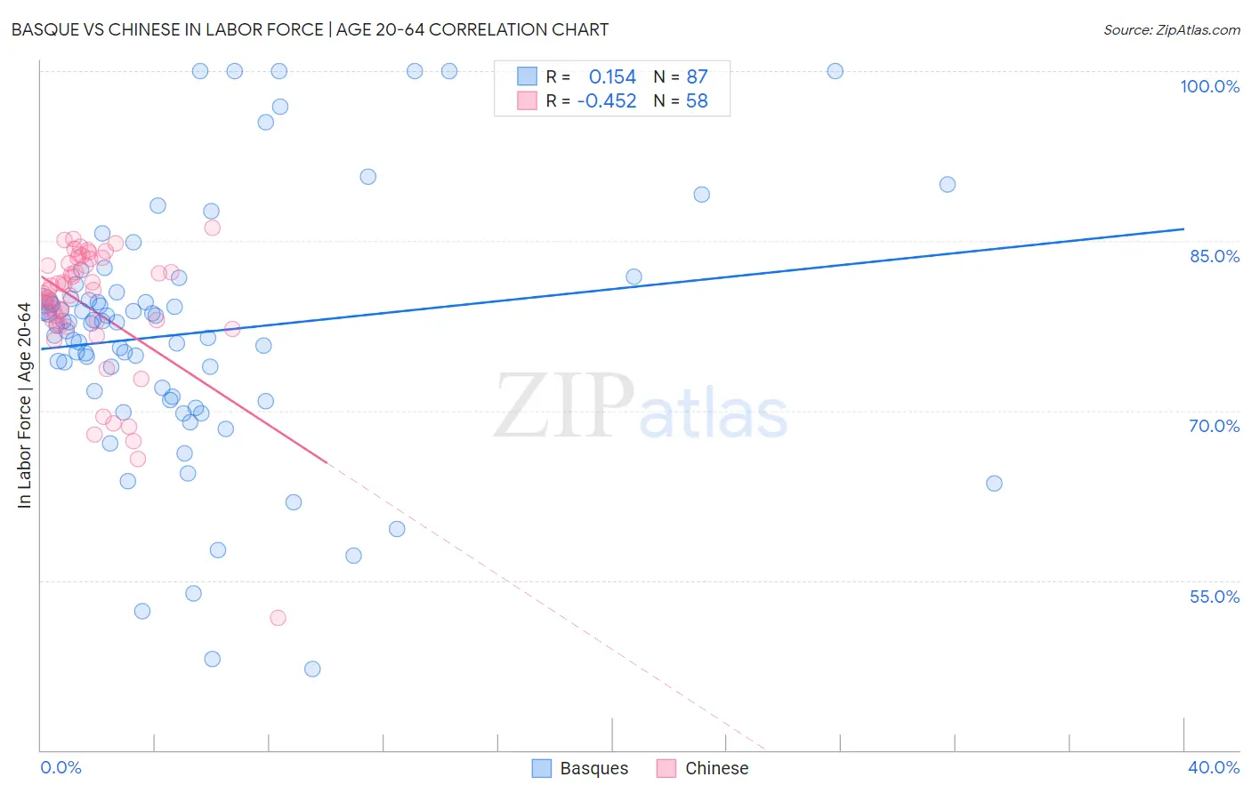 Basque vs Chinese In Labor Force | Age 20-64