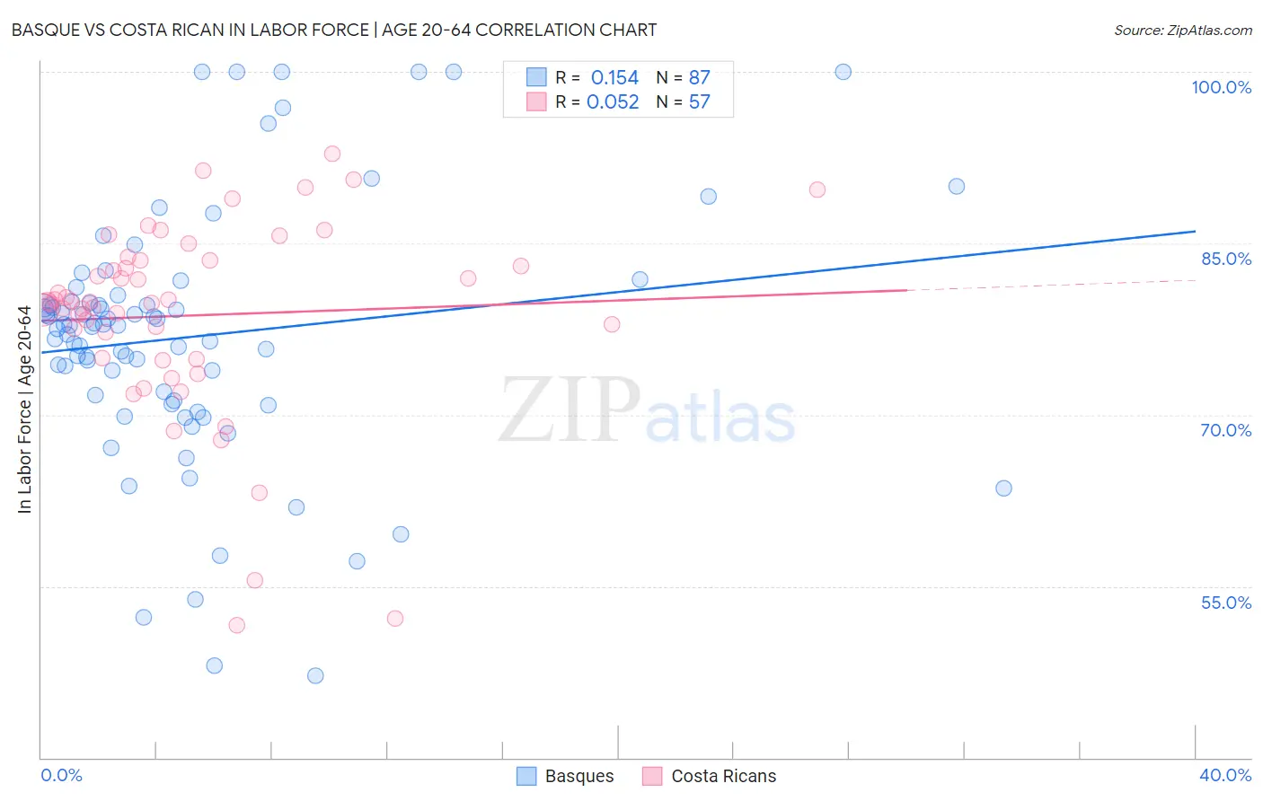 Basque vs Costa Rican In Labor Force | Age 20-64