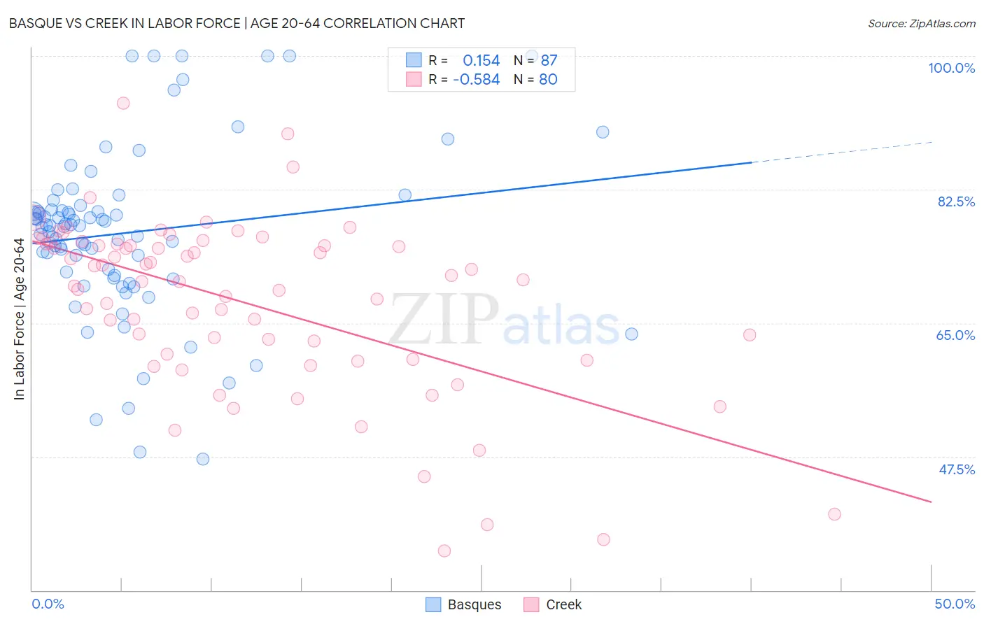 Basque vs Creek In Labor Force | Age 20-64