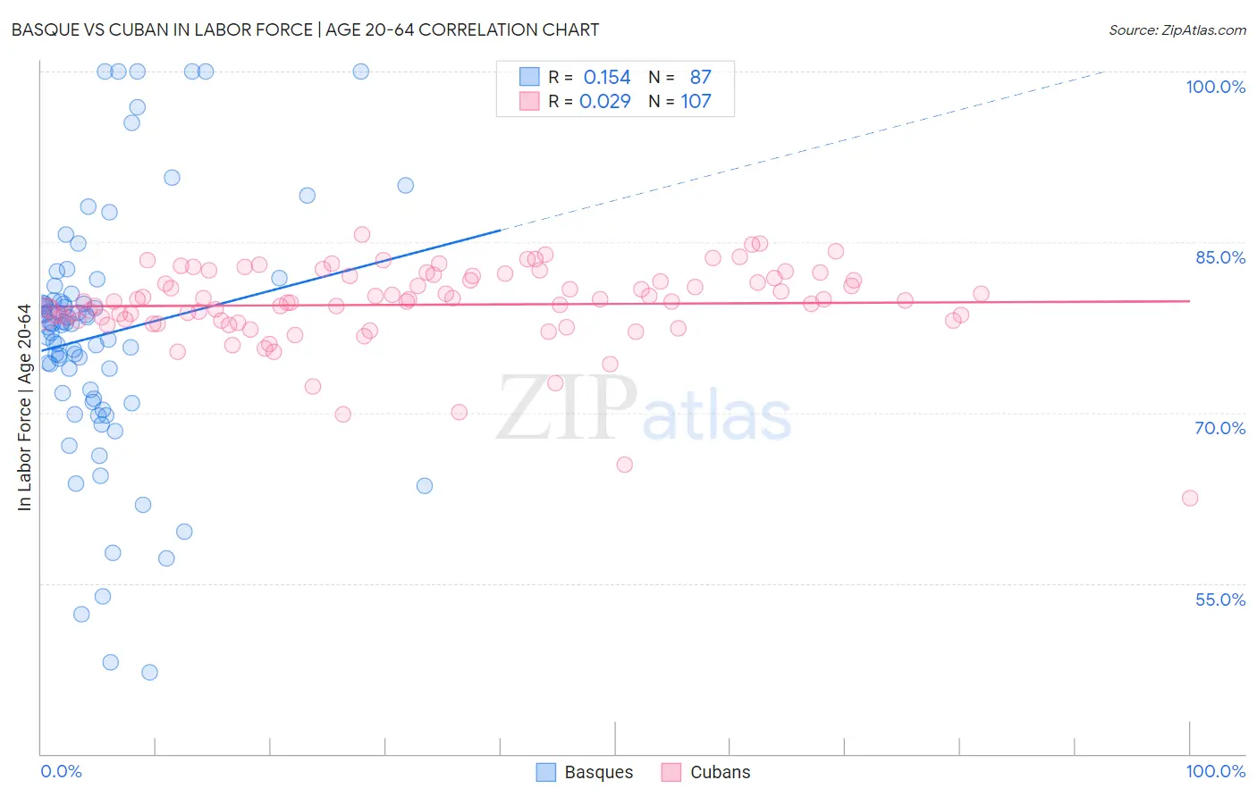 Basque vs Cuban In Labor Force | Age 20-64