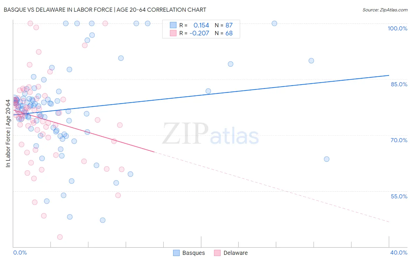 Basque vs Delaware In Labor Force | Age 20-64