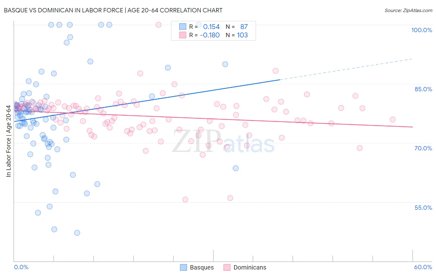 Basque vs Dominican In Labor Force | Age 20-64