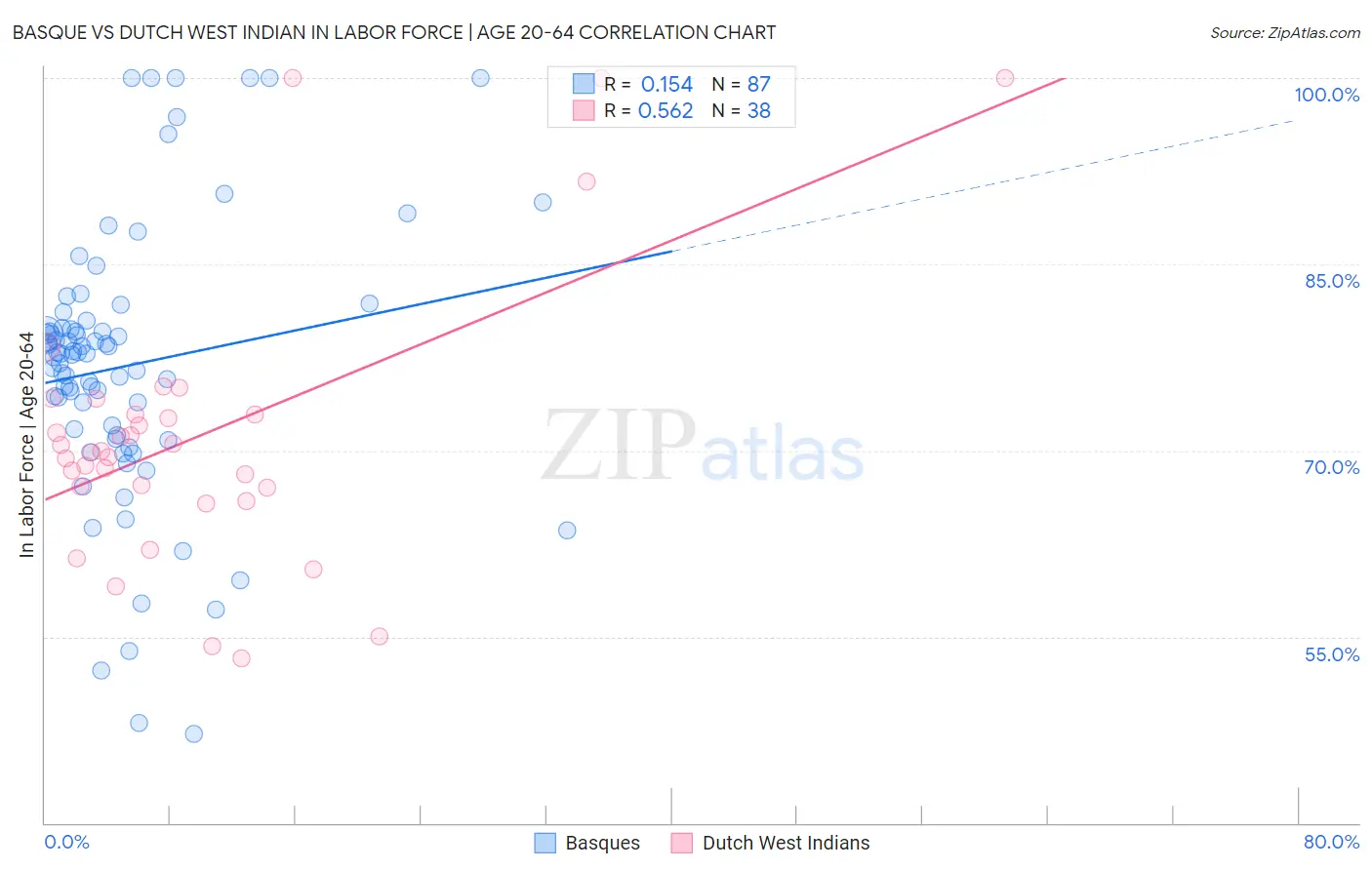 Basque vs Dutch West Indian In Labor Force | Age 20-64