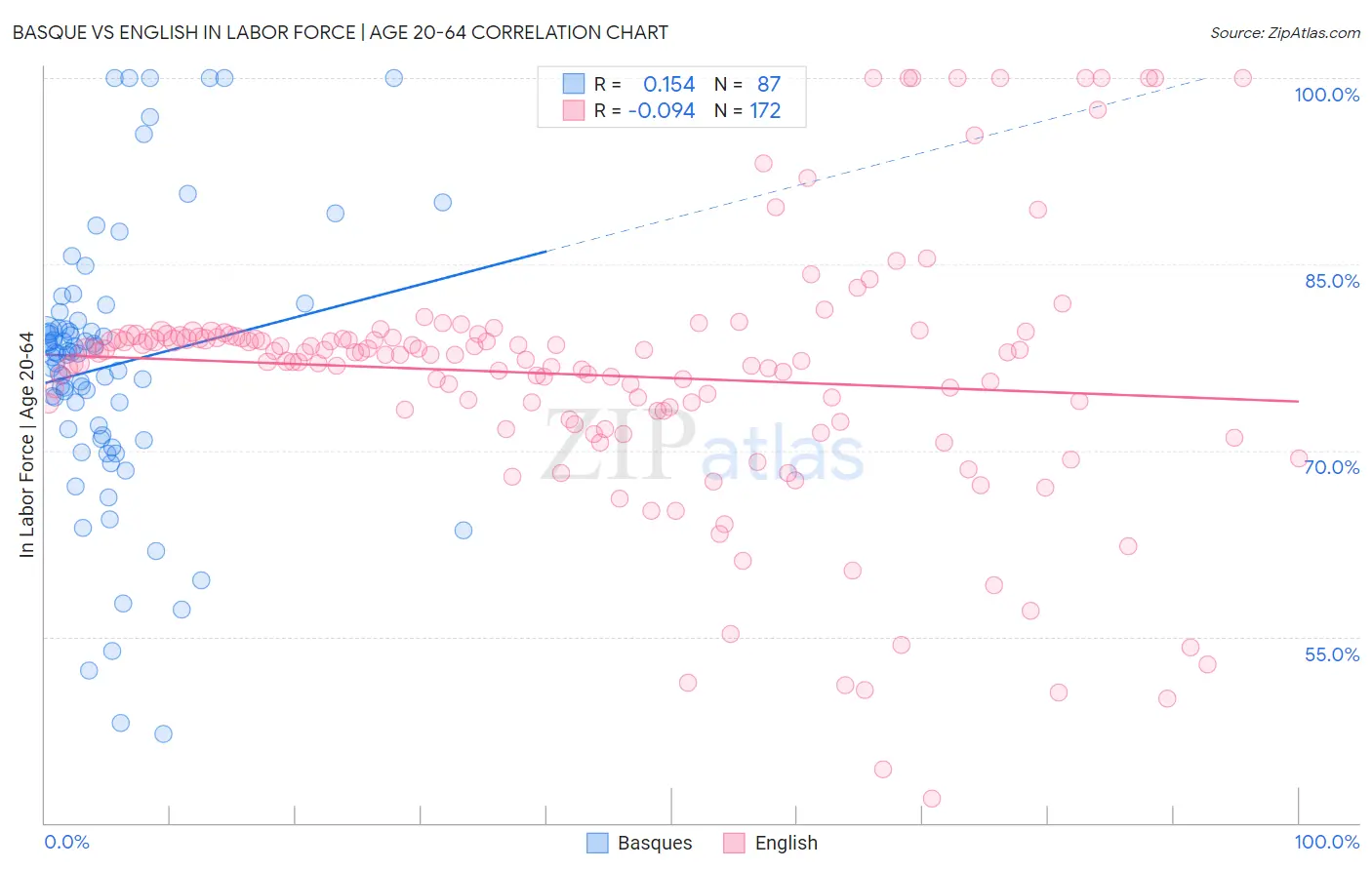 Basque vs English In Labor Force | Age 20-64