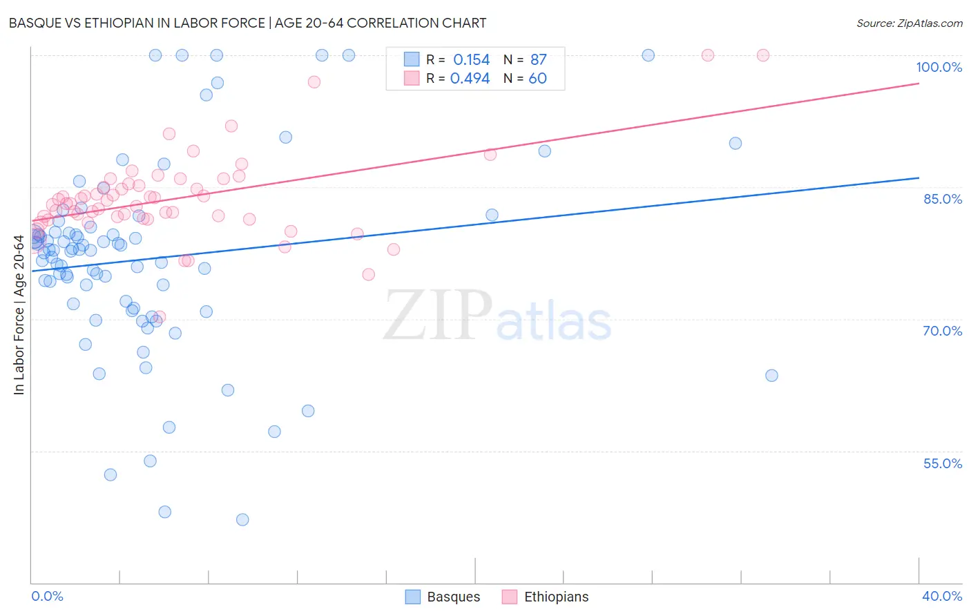 Basque vs Ethiopian In Labor Force | Age 20-64