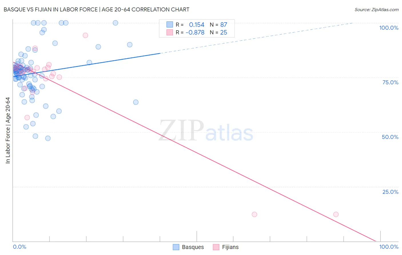 Basque vs Fijian In Labor Force | Age 20-64