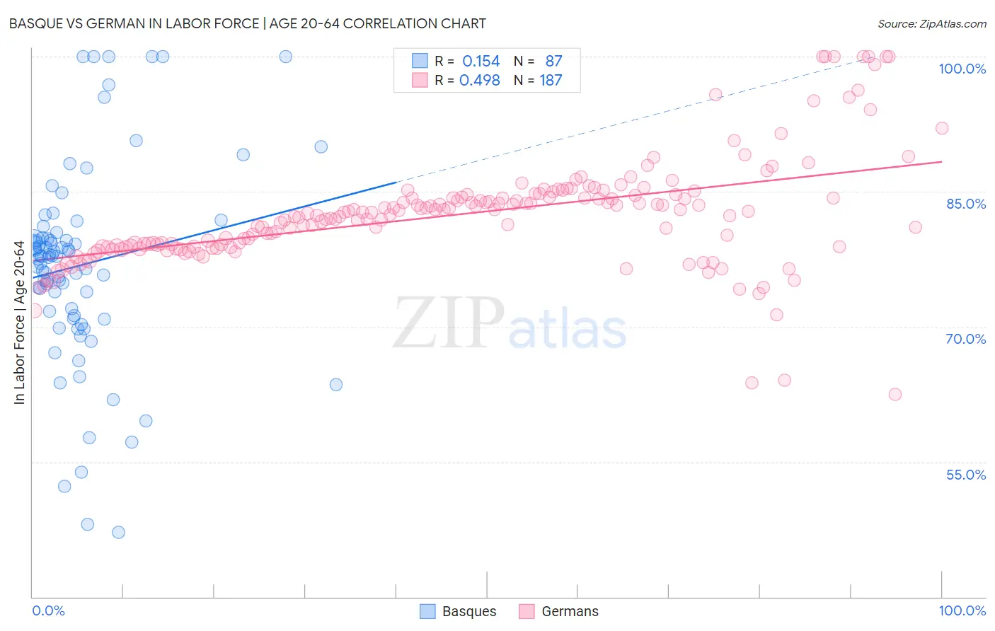 Basque vs German In Labor Force | Age 20-64