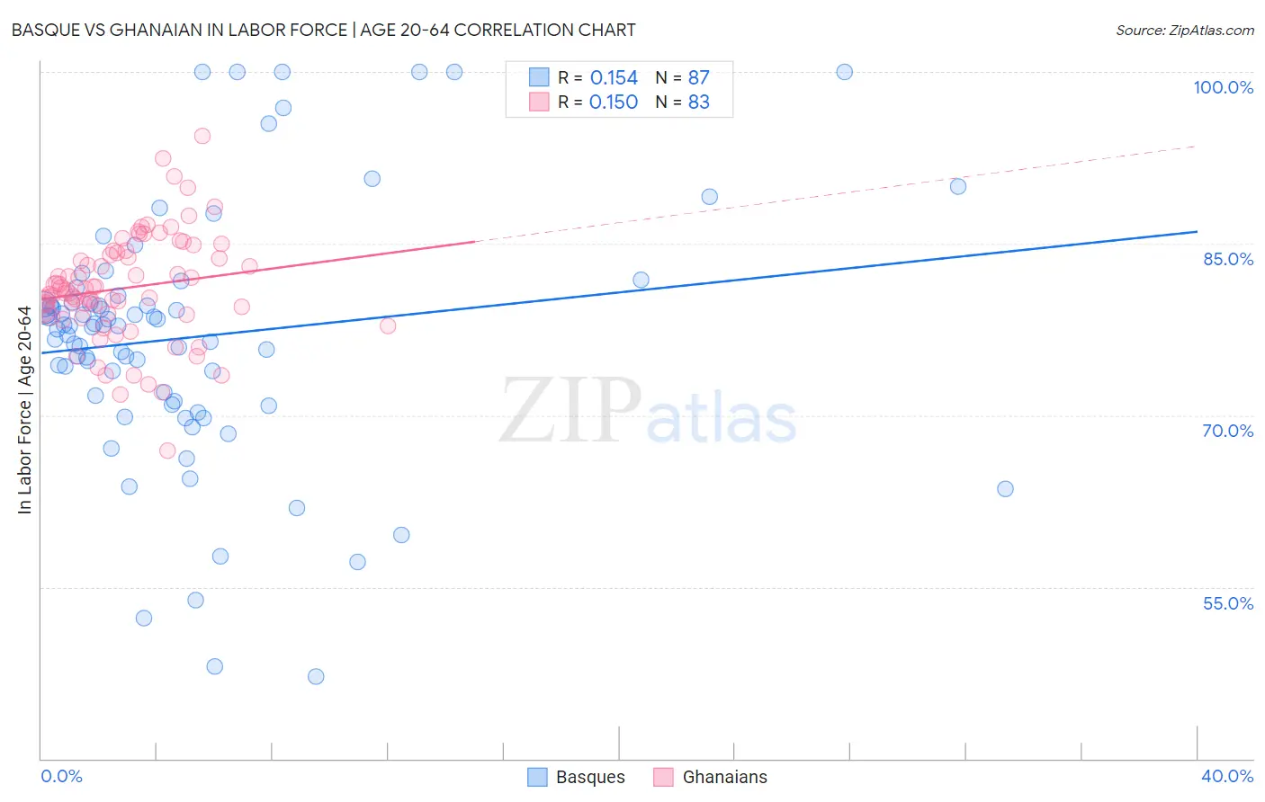 Basque vs Ghanaian In Labor Force | Age 20-64