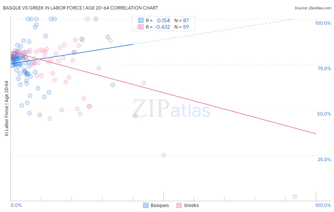 Basque vs Greek In Labor Force | Age 20-64