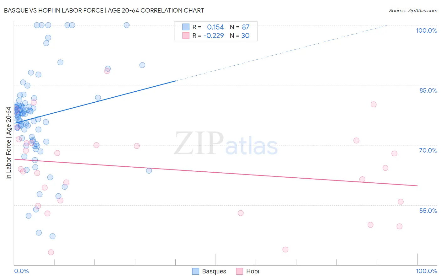 Basque vs Hopi In Labor Force | Age 20-64