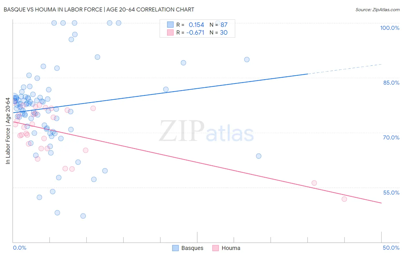 Basque vs Houma In Labor Force | Age 20-64