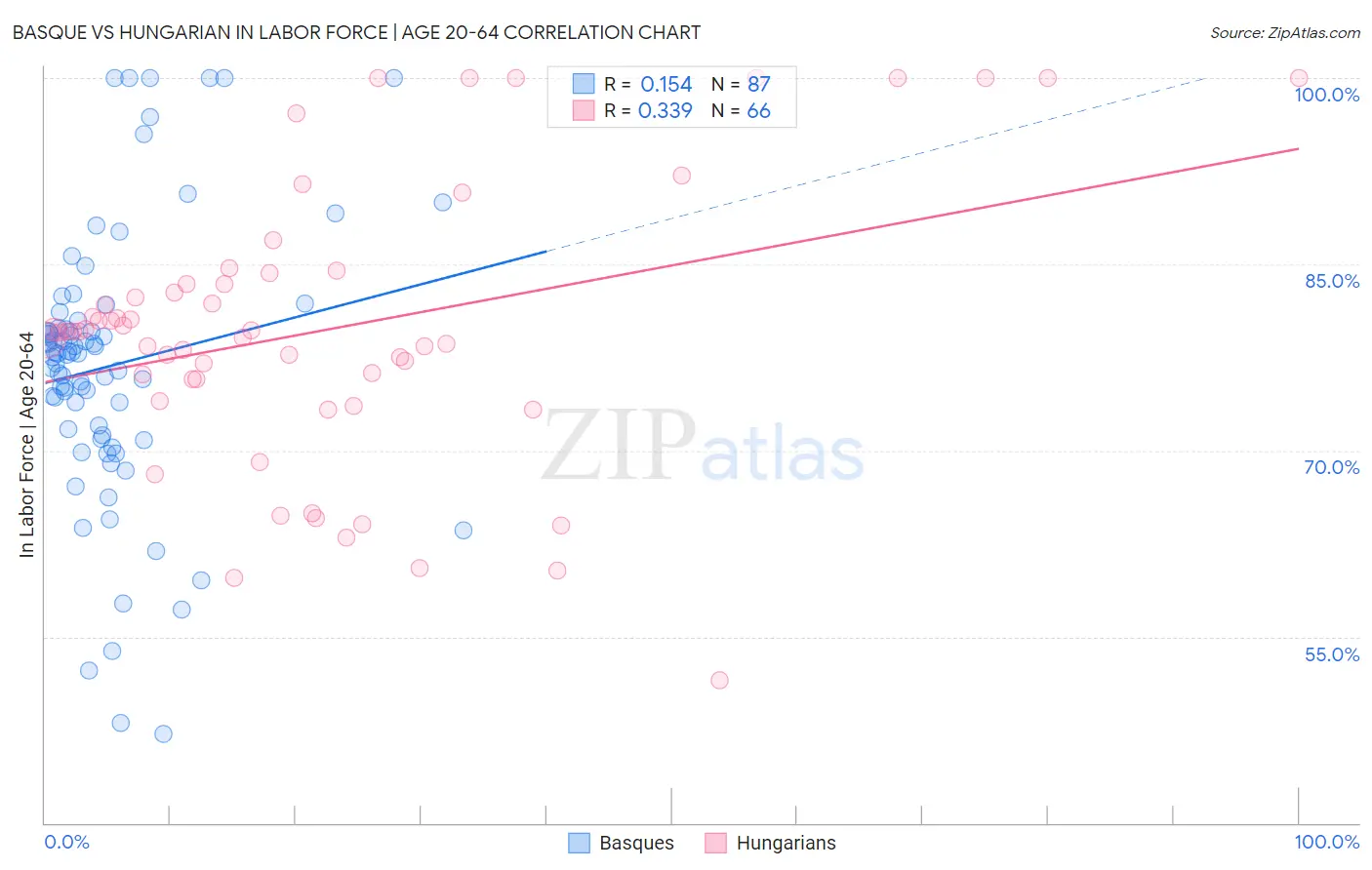 Basque vs Hungarian In Labor Force | Age 20-64