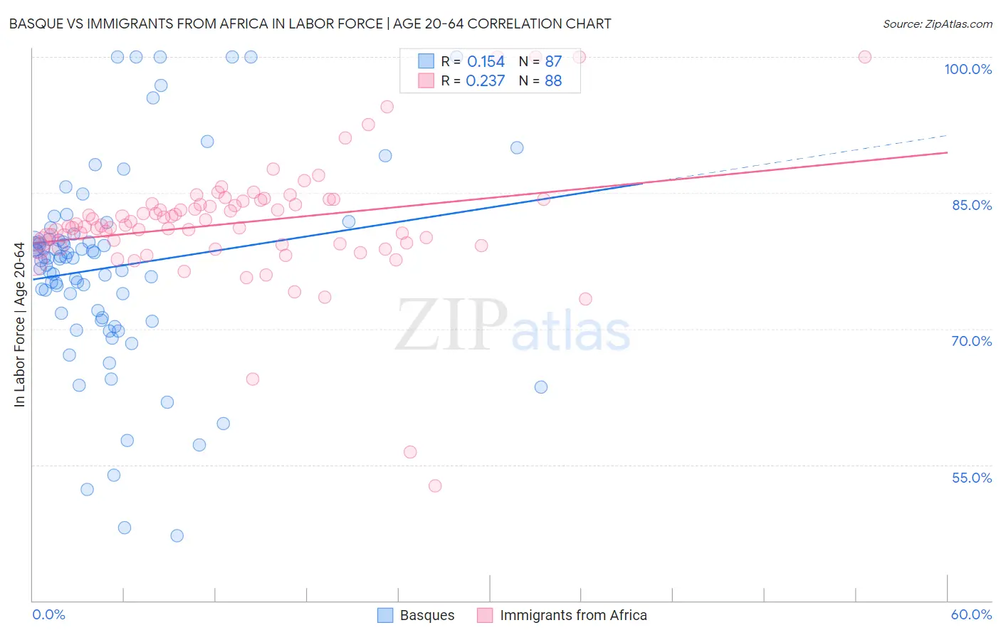 Basque vs Immigrants from Africa In Labor Force | Age 20-64