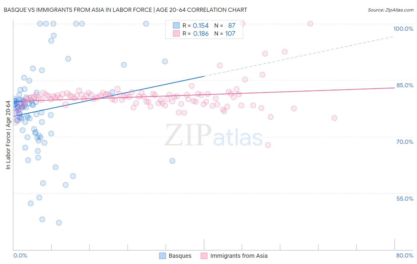 Basque vs Immigrants from Asia In Labor Force | Age 20-64