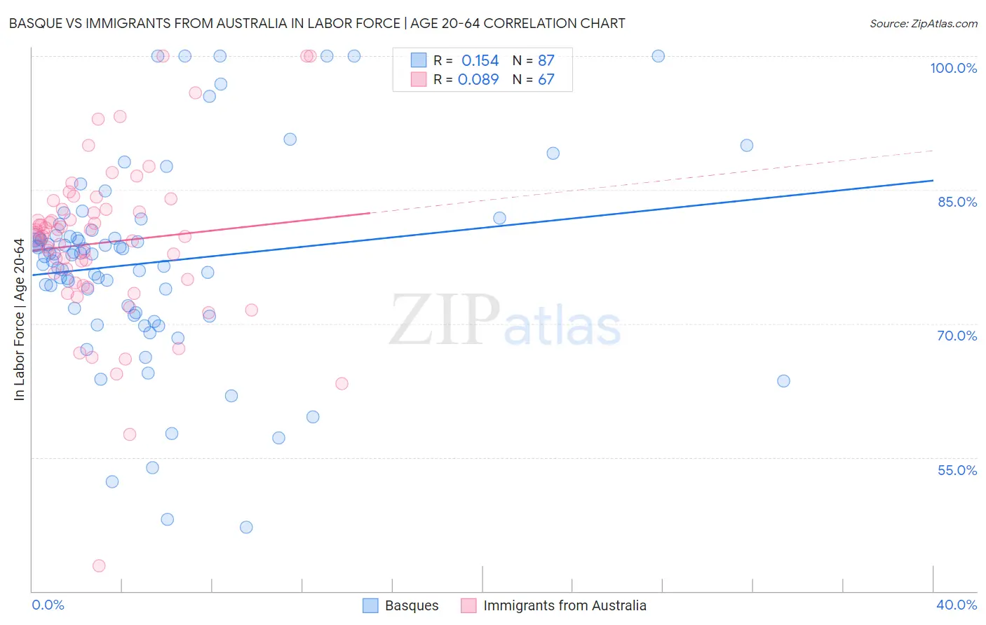 Basque vs Immigrants from Australia In Labor Force | Age 20-64