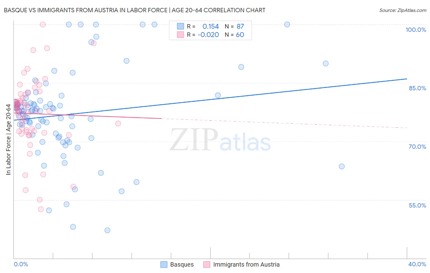 Basque vs Immigrants from Austria In Labor Force | Age 20-64