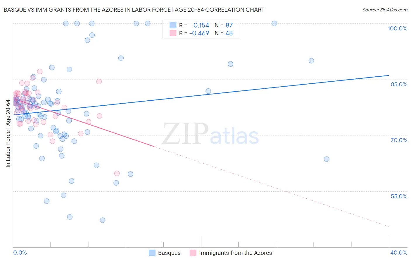 Basque vs Immigrants from the Azores In Labor Force | Age 20-64