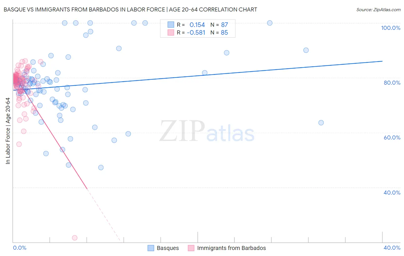 Basque vs Immigrants from Barbados In Labor Force | Age 20-64