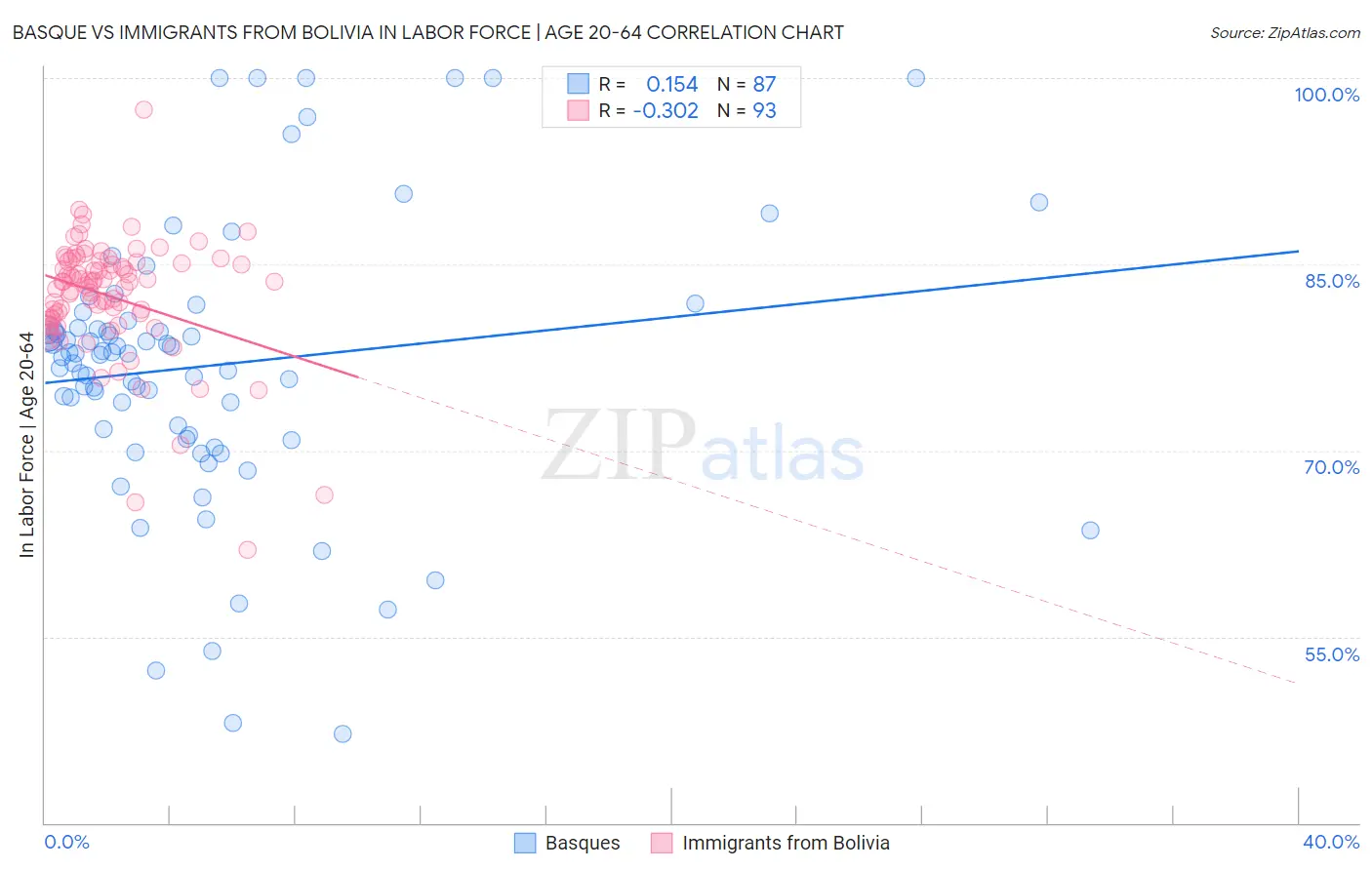 Basque vs Immigrants from Bolivia In Labor Force | Age 20-64