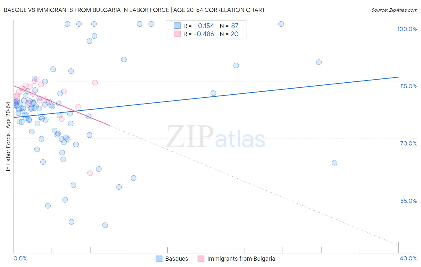 Basque vs Immigrants from Bulgaria In Labor Force | Age 20-64