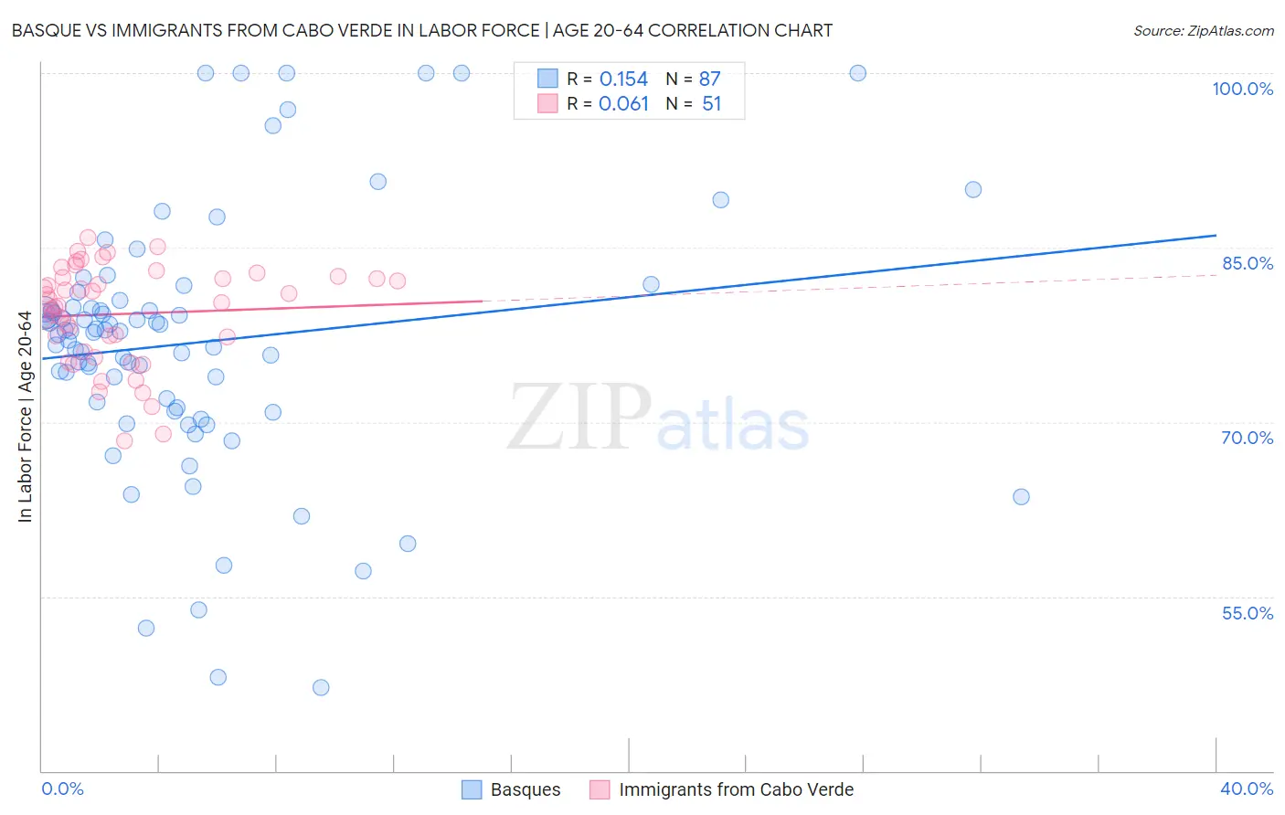 Basque vs Immigrants from Cabo Verde In Labor Force | Age 20-64