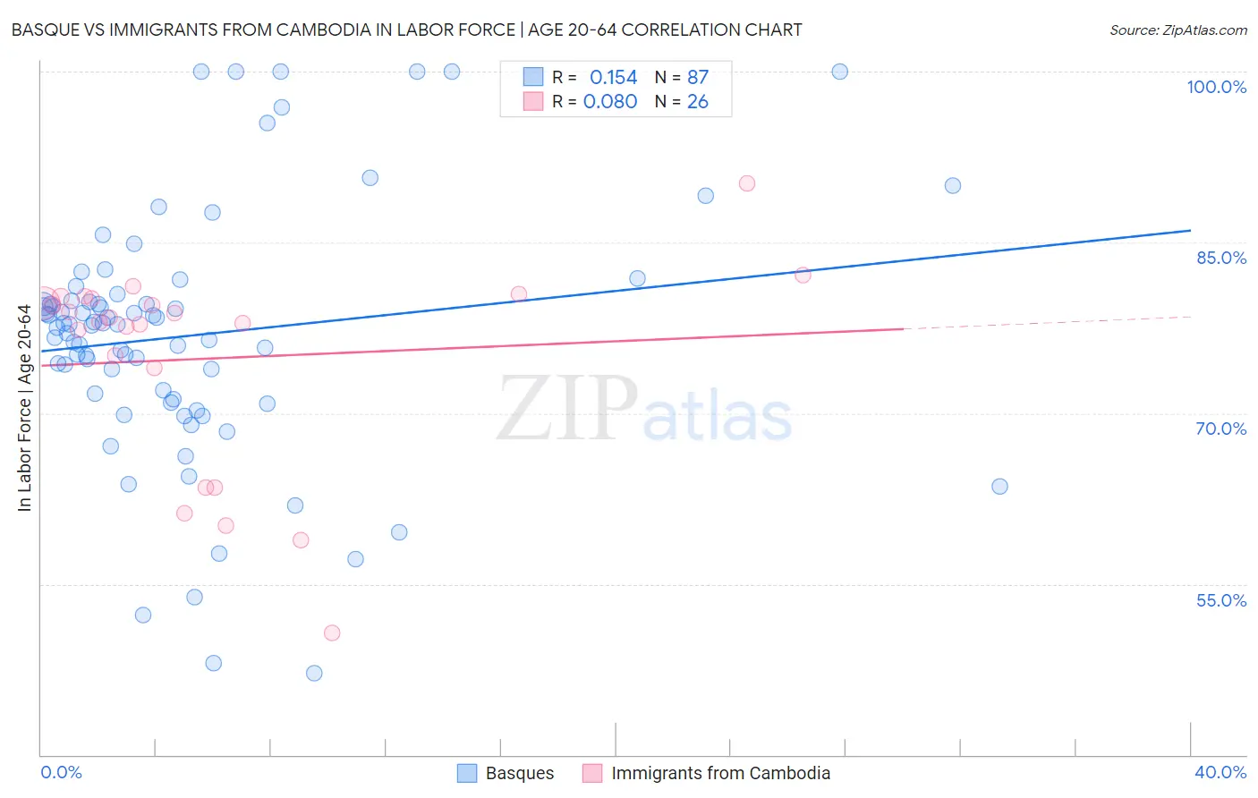 Basque vs Immigrants from Cambodia In Labor Force | Age 20-64