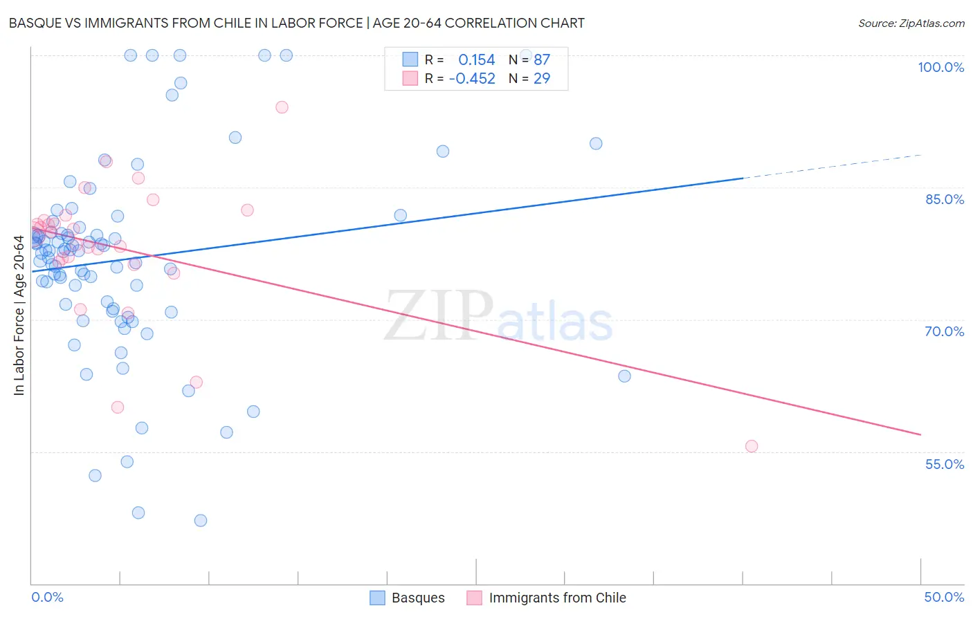 Basque vs Immigrants from Chile In Labor Force | Age 20-64