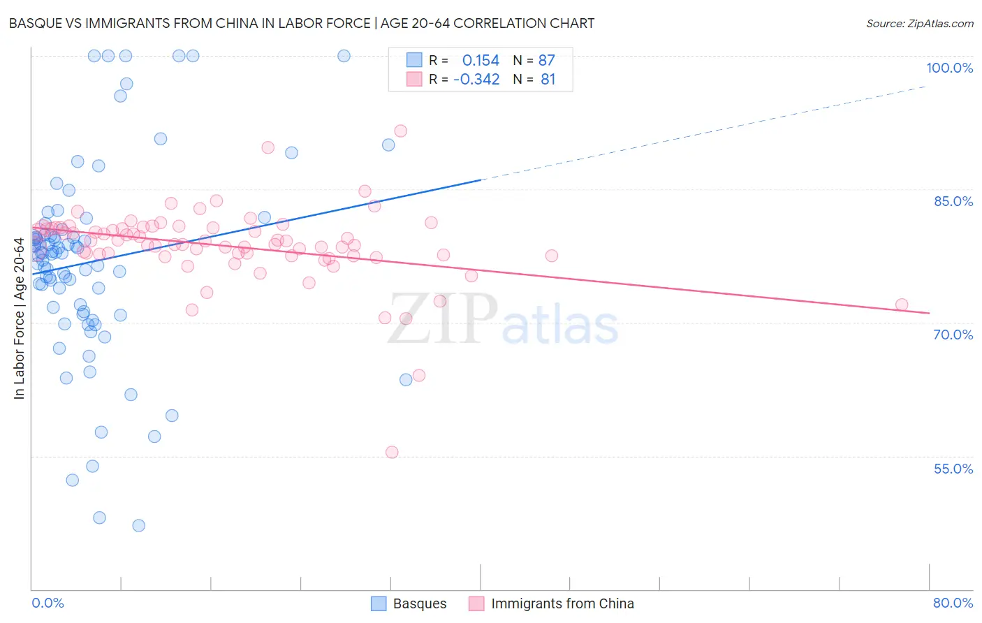 Basque vs Immigrants from China In Labor Force | Age 20-64