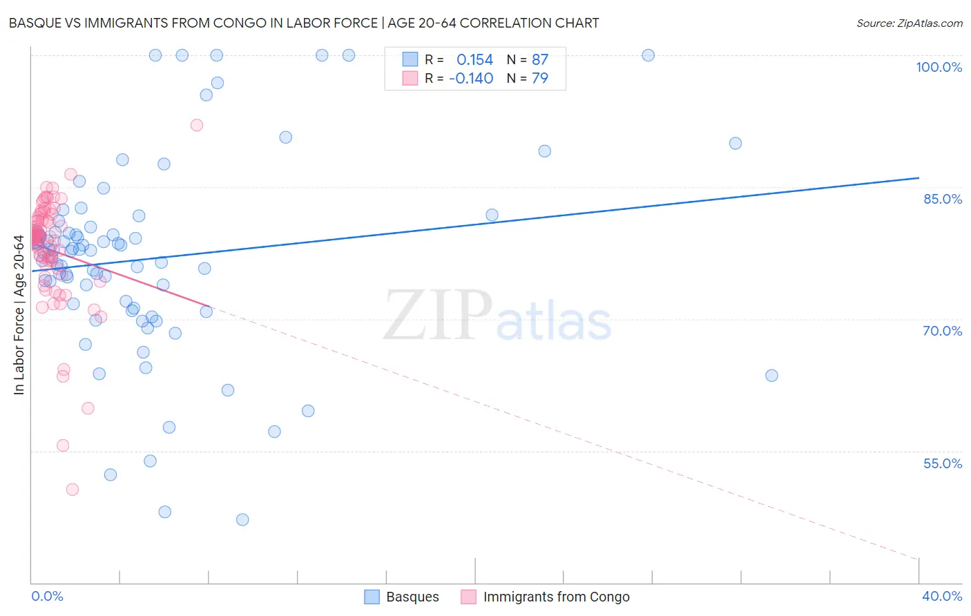 Basque vs Immigrants from Congo In Labor Force | Age 20-64